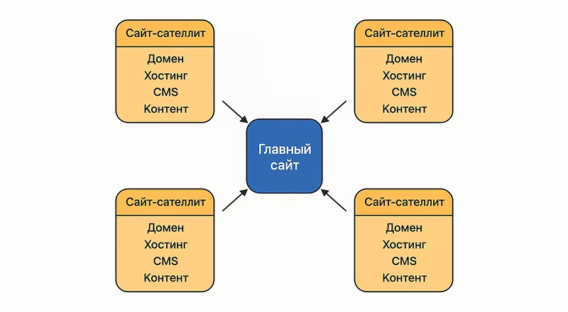 Из чего состоит сеть PBN сайтов